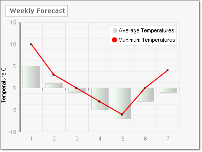 WinForms RadChart Displayable AxisMode Extended