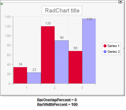 WinForms RadChart BarOverlapPercent 0 BarWidthPercent 100