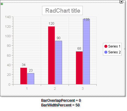 WinForms RadChart BarOverlapPercent 0 BarWidthPercent 50