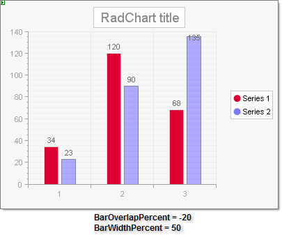 WinForms RadChart BarOverlapPercent -20 BarWidthPercent 50