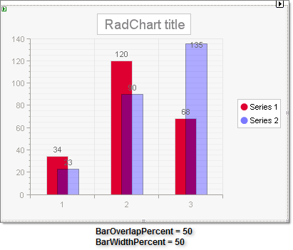 WinForms RadChart BarOverlapPercent 50 BarWidthPercent 50