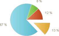 WinForms RadChart Pie Explode Percent