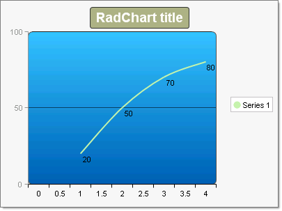 WinForms RadChart Spline Charts Sample