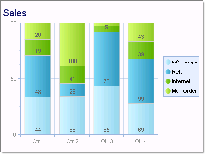 100 Stacked Bar Chart