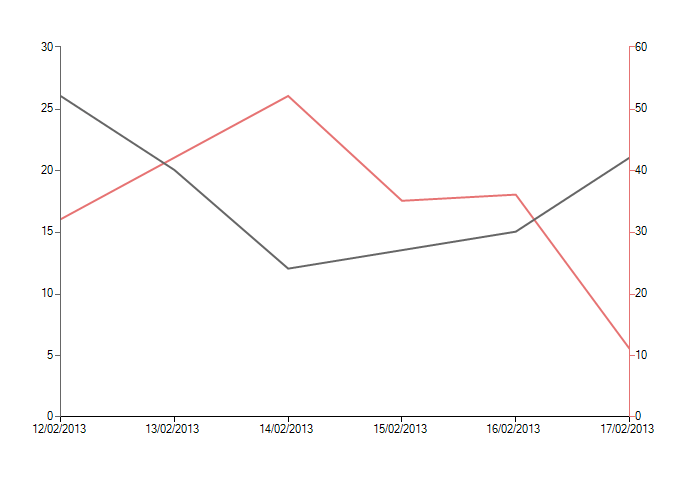 WinForms RadChartView One Common Axis