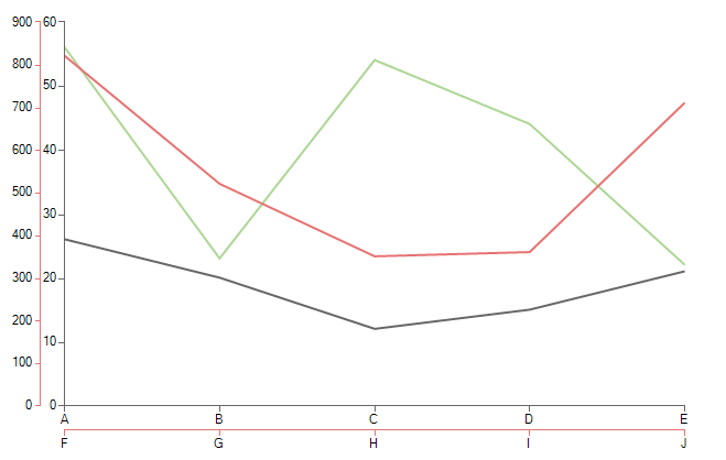 WinForms RadChartView Mixed Multi Axes