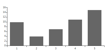 WinForms RadChartView BetweenTicks PlotMode