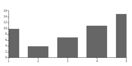 WinForms RadChartView OnTicks PlotMode