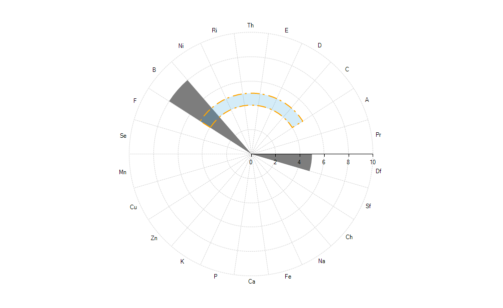 WinForms RadChartView Polar Marked Zone Annotation in Combination with a RadarColumnSeries