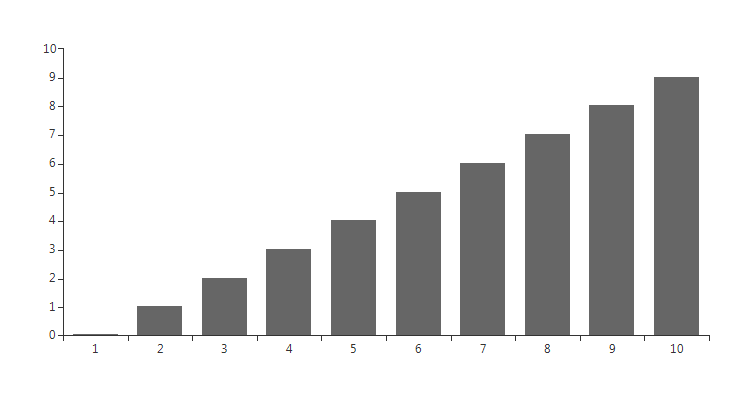 WinForms RadChartView Scroll Zoom Initial Chart