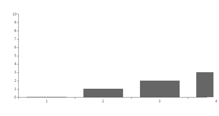 WinForms RadChartView Zooming