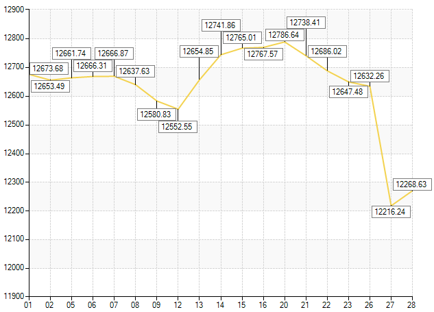 WinForms RadChartView With Smart Labels