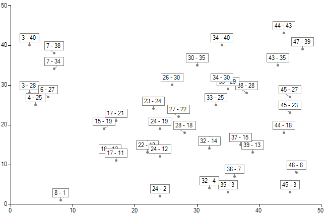 WinForms RadChartView Point Series Without Smart Labels