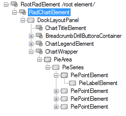 WinForms RadChartView Pie Area Element Hierarchy