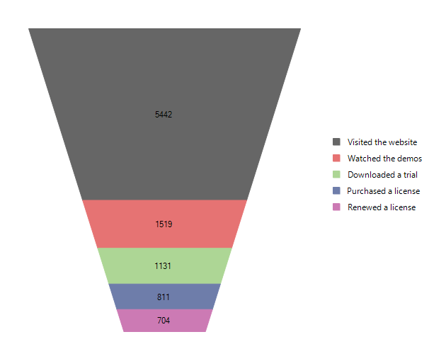 WinForms RadChartView FunnelSeries Initial Setup