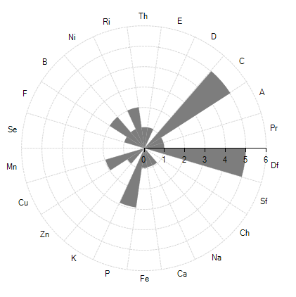 Telerik Radar Chart