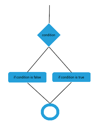 WinForms RadDiagram Getting Started