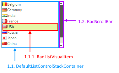 WinForms RadListControl Structure