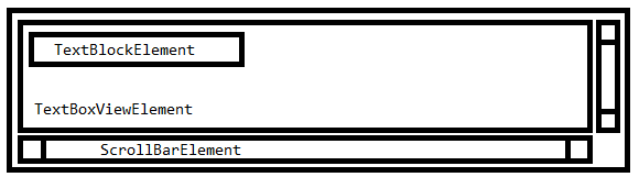 WinForms RadTextBoxControl Element Structure