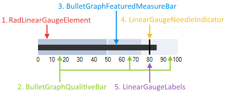 WinForms RadGauges RadBulletGraph`s Structure