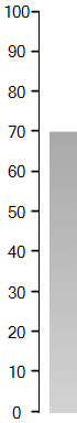 WinForms RadGauges LinearGauge Programmatically Added Items