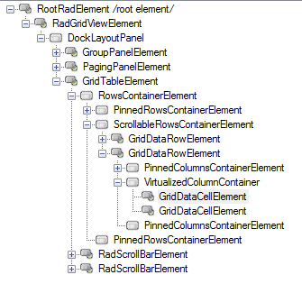 WinForms RadGridView The RadGridView element hierarchy