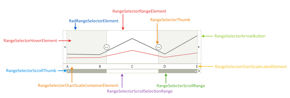 WinForms RadRangeSelector Structure