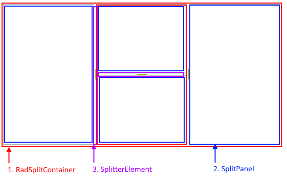 WinForms RadSplitContainer's visual structure