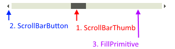 WinForms RadScrollBar's visual structure