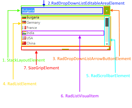WinForms RadDropDownList Visual Structure