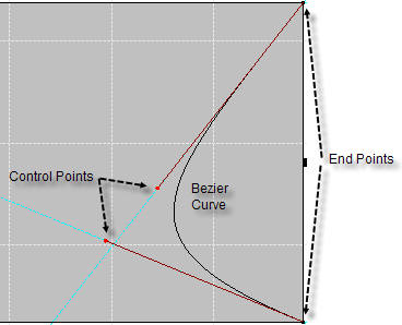 Curves of Control