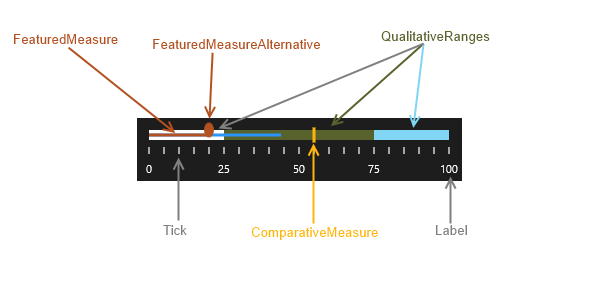 WinUI RadBulletGraph Rad Bullet Graph-Visual Structure