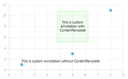 Cartesian Custom Annotation