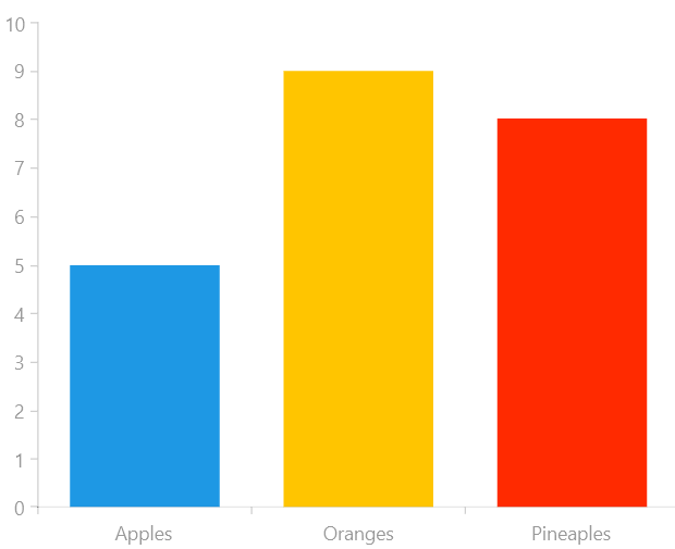 WinUI RadChart Categorical Bar Series