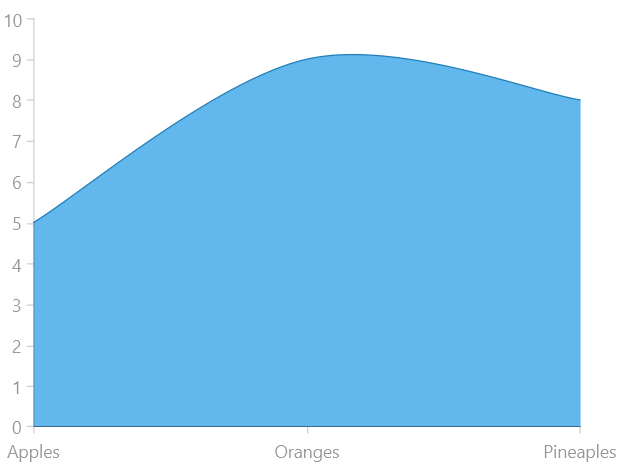 WinUI RadChart Categorical Spline Area Series
