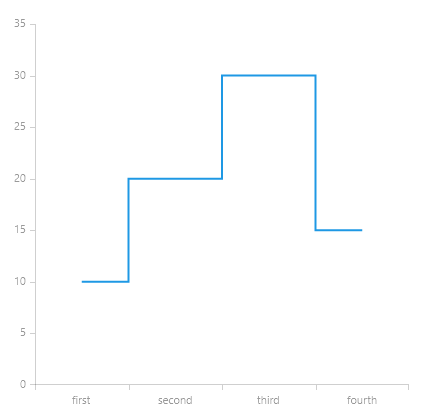 WinUI RadChart Step Line Series-Overview