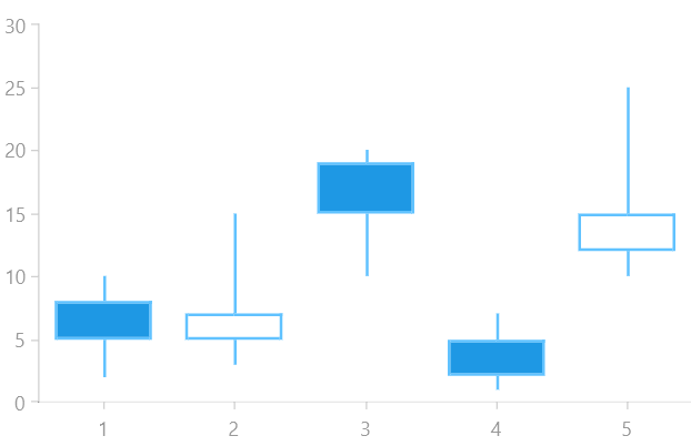 WinUI RadChart Candle Stick Series