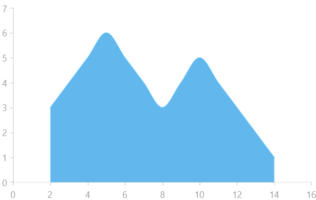 WinUI RadChart Scatter Spline Area Series
