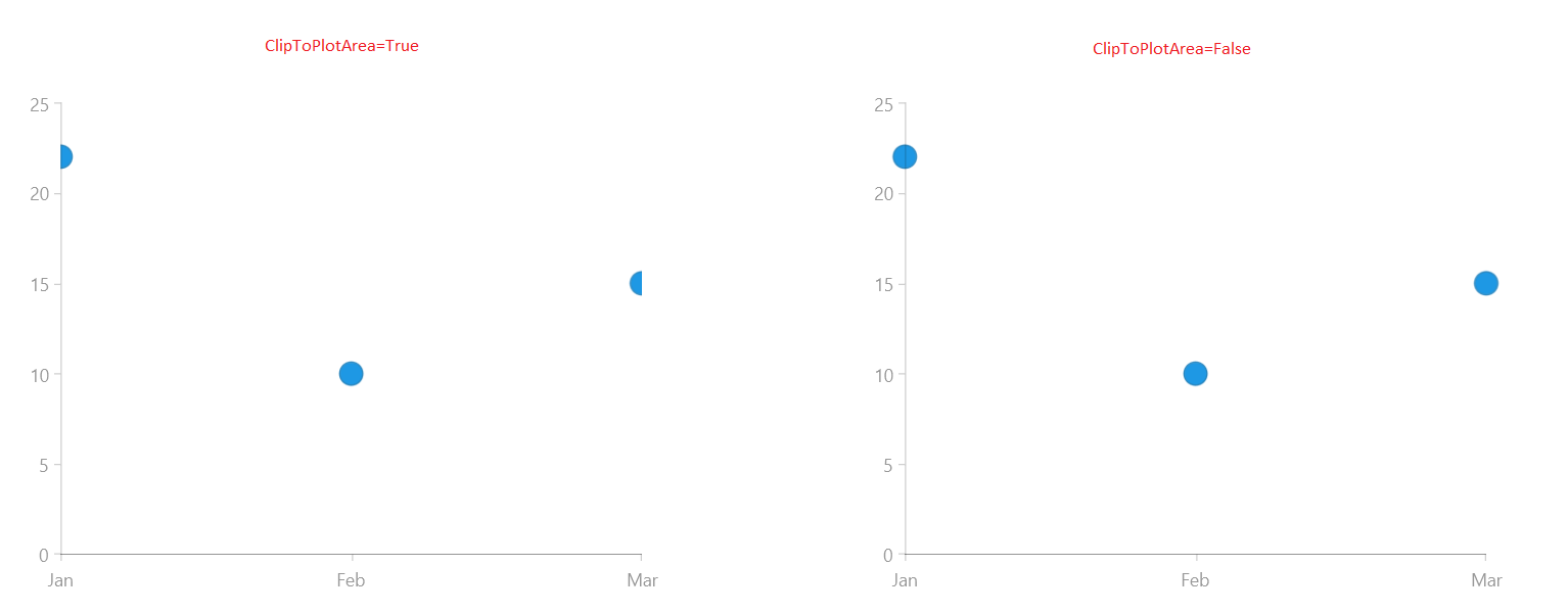 WinUI RadChart ClipToPlotArea example