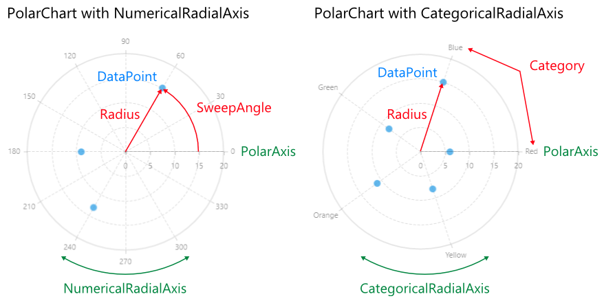 WinUI RadChart Polar Chart Overview
