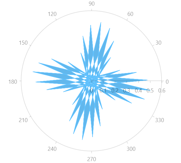 WinUI RadChart Polar Area Series