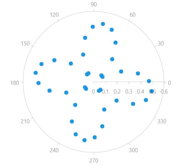 WinUI RadChart Polar Point Series