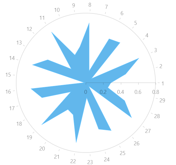 WinUI RadChart Radar Area Series