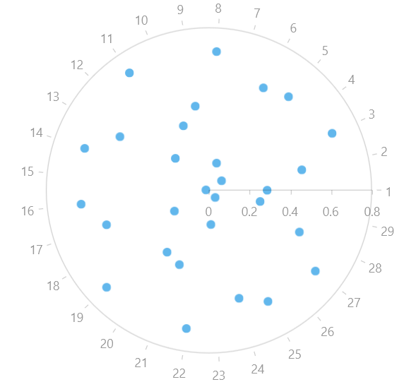 WinUI RadChart Radar Point Series