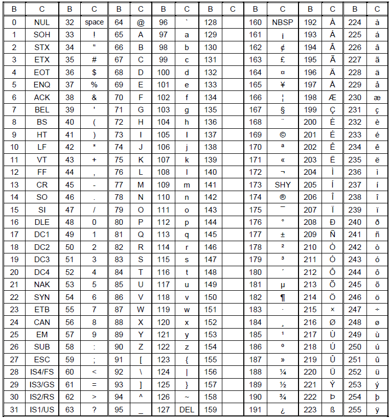 Кодовая таблица символов unicode. UTF-32 таблица символов. Кодовая таблица символов UTF-8. UTF-16 таблица символов. UTF-8 кодировка таблица русский язык.