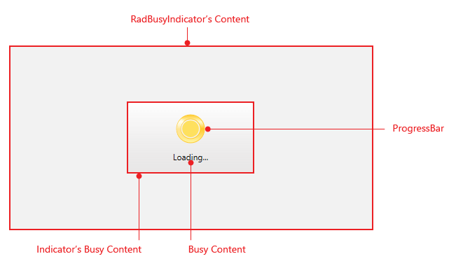 WPF RadBusyIndicator Visual Structure