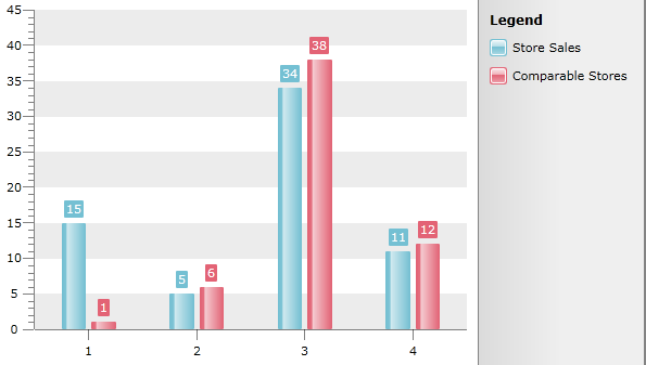 WPF RadChart WPF RadChart with ItemOverlapPercent -20 and *ItemWidthPercent 50