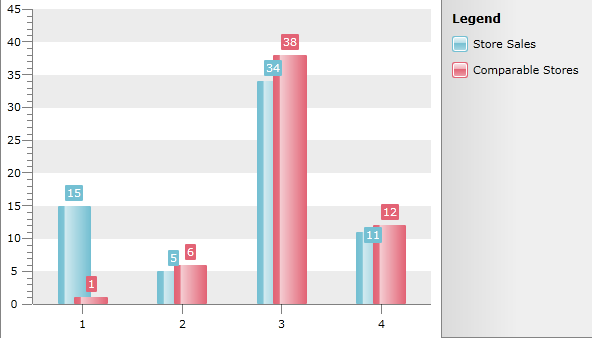 WPF RadChart with ItemOverlapPercent 50 and ItemWidthPercent 50