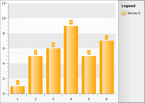 Telerik Radchart Bar Chart Example