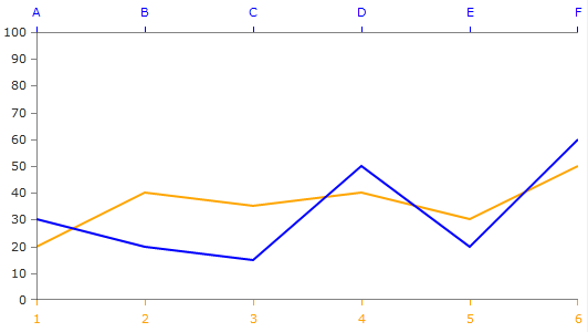 Rad Chart View-chart axes twohorizontalaxes